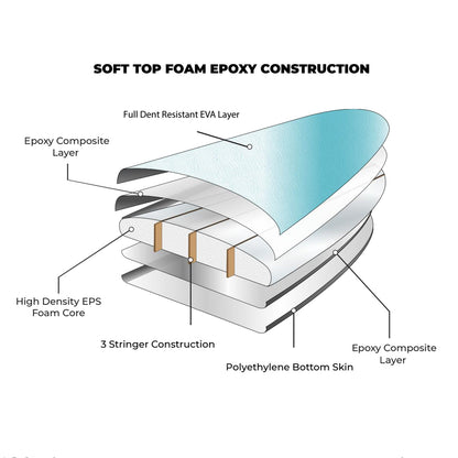 BodyGlove Soft SUP - Explorer 10.6